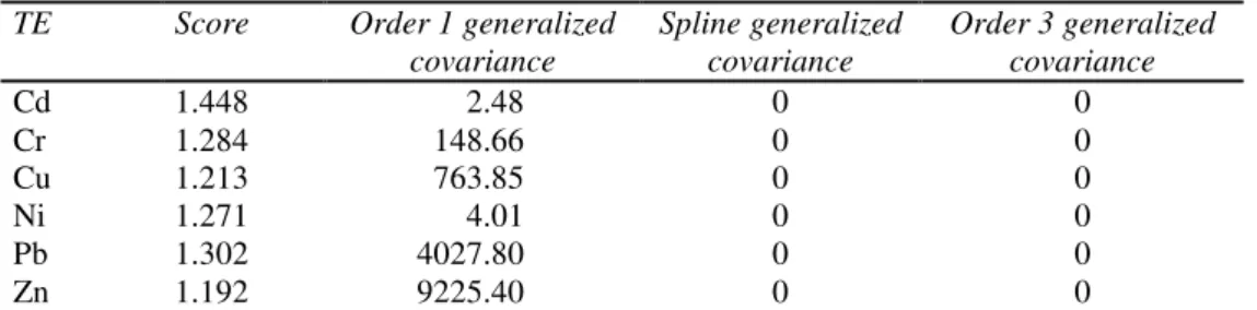 Table 6: Inference of the optimal generalized covariance to TE data using SOC as an external drift 