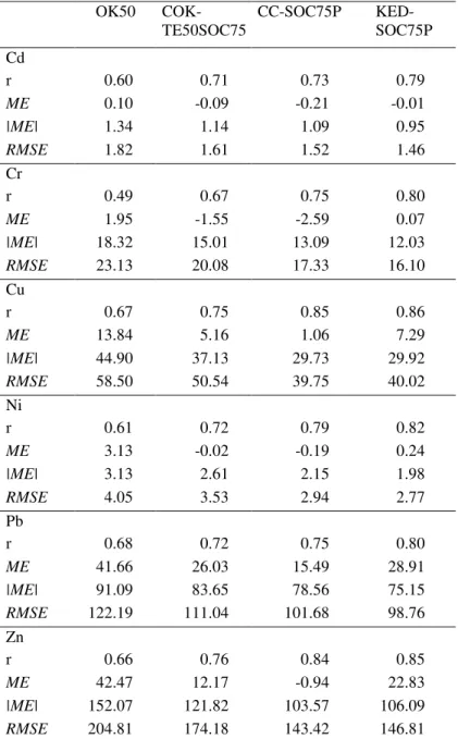 Table 7: Mean prediction error (ME), mean absolute prediction error  (|ME|), root mean square error (RMSE) and linear correlation  coefficient (r) of measured versus predicted TE at each of the  validation sites