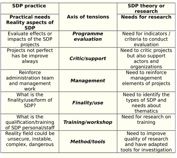 Table 2. Tensions between practice and theory on SDP SDP practice  Axis of tensions SDP theory orresearchPractical needs Reality aspects of SDP