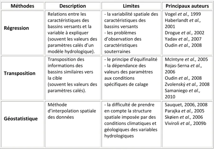 Tableau 2 : Tableau de synthèse bibliographique pour  les approches de transfert 