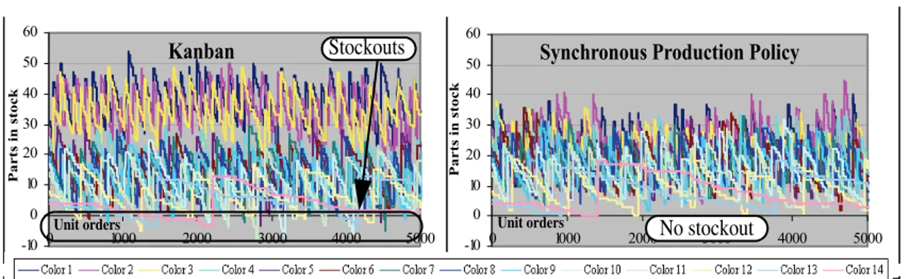 Figure 5: Results in a Stochastic Universe for case A: Evolution of inventory levels