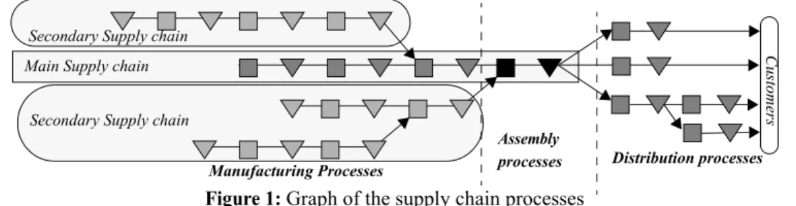 Figure 1: Graph of the supply chain processes