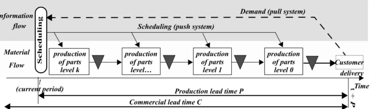 Figure 2: Scheduling Coordination in a supply chain with a of Push/Pull system mechanism