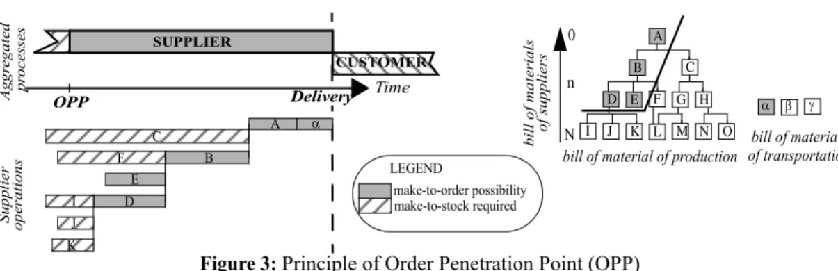 Figure 3: Principle of Order Penetration Point (OPP)TimeCUSTOMERAggregated AB CLKSUPPLIERM G HIJ N OEDF α β γ