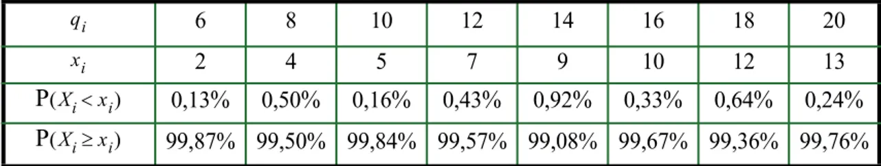 Table 1: Probabilities of stockouts of supplying for the customer   for various rejection rates p and various productions demanded ( = 5, 10, 15 and 20) • Use of the law  L (X) =  B