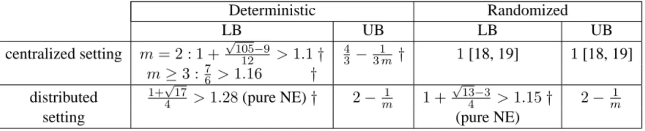 Table 1: Bounds for m identical machines for the strong model of execution.