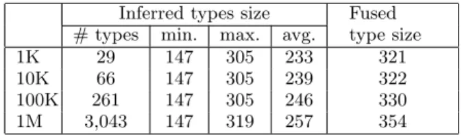 Table 5: Results for NYTimes 1K 10K 100K 1M GitHub 1s 4s 32s 297s Twitter 0 1s 7s 73s Wikidata 7s 15s 121s 925s Table 6: Typing execution times.