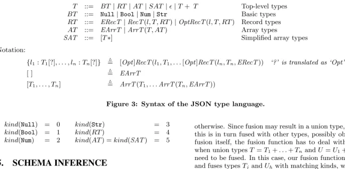 Figure 3: Syntax of the JSON type language.