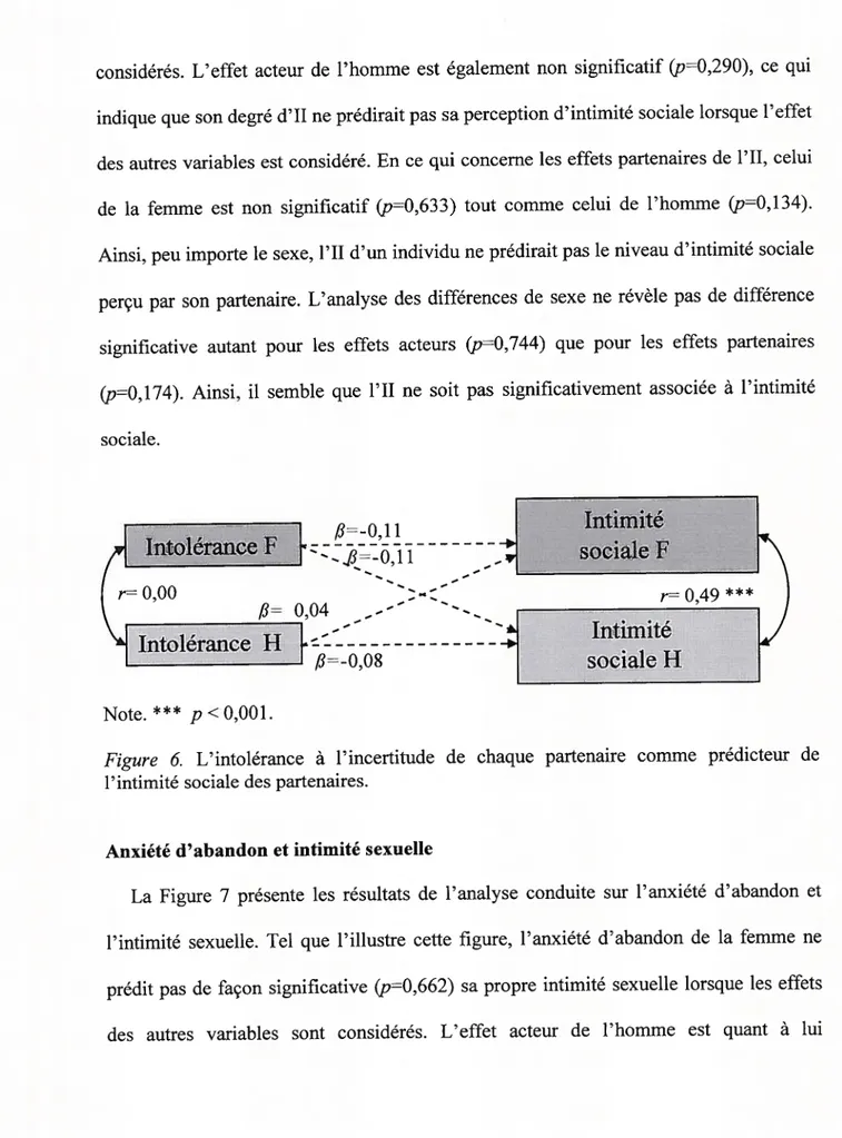 figure 6. L’intolérance à l’incertitude de chaque partenaire comme prédicteur de