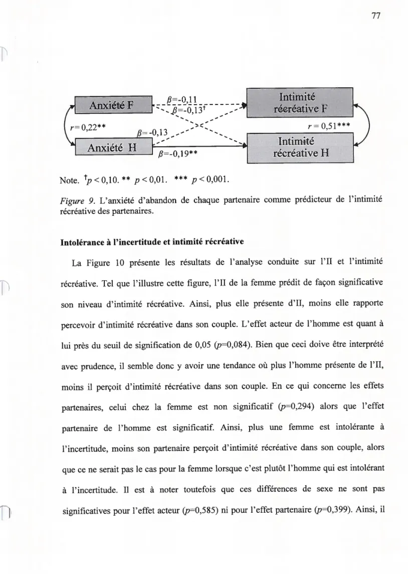 figure 9. L’anxiété d’abandon de chaque partenaire comme prédicteur de l’intimité récréative des partenaires.