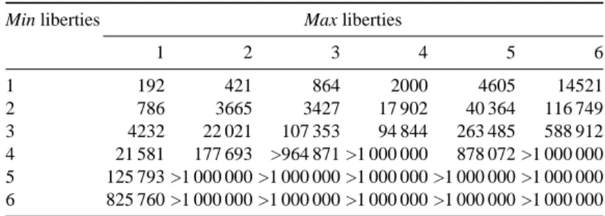 Table 4. Number of playouts for solving Sekis with two shared liberties, bounds on score, node