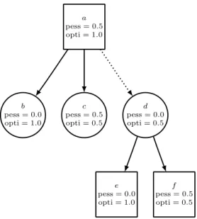 Fig. 1. Example of a cut. The d node is cut because its optimistic value is smaller or equal to the