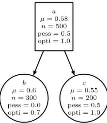 Fig. 2. Artificial tree in which the bounds could be useful to guide the selection.