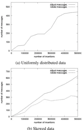 Figure 11 illustrates the convergence speed of the client image. With less that 200 query messages for