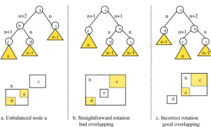 Figure 4: Rotation issues in a binary Rtree In order to preserve the balance of the tree, a  ro-tation is sometimes required during the bottom-up traversal that adjusts the heights