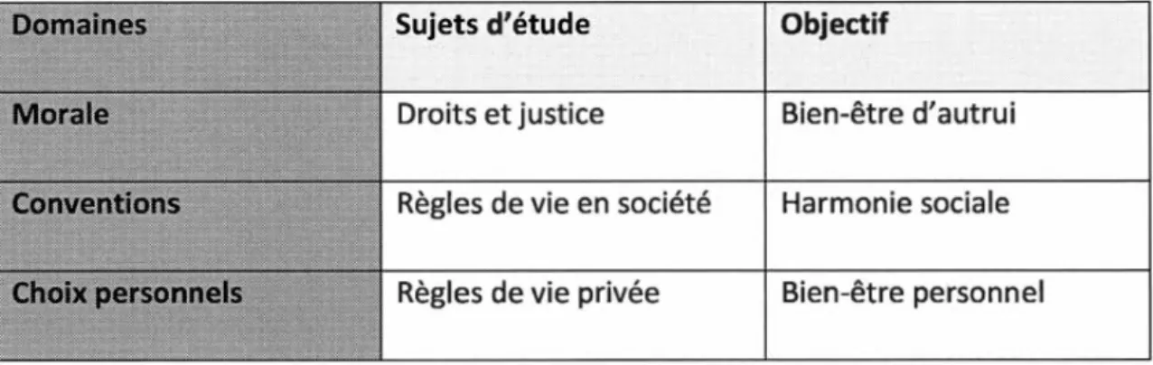 Tableau 2.1  Domaines d'étude en éthique 
