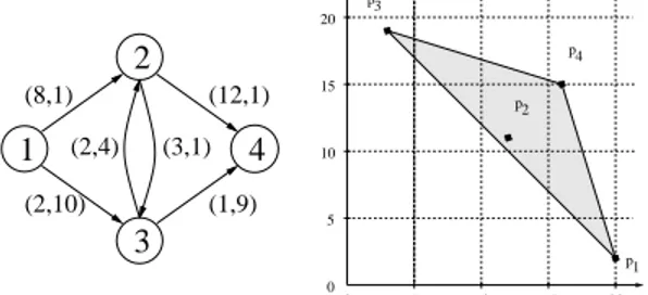 Figure 2. A bicriteria problem and its representation in the space of criteria