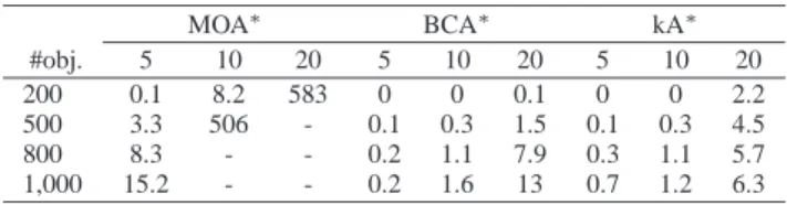 Table 2. Execution time (s) on Hansen Graphs #nodes MOA ∗ BCA ∗ kA ∗