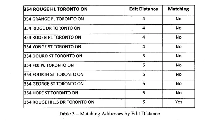 Table 3 - Matching Addresses by Edit Distance
