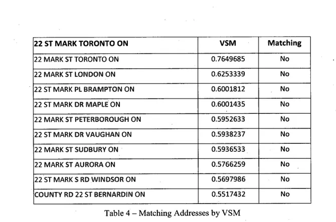 Table 4 - Matching Addresses by VSM
