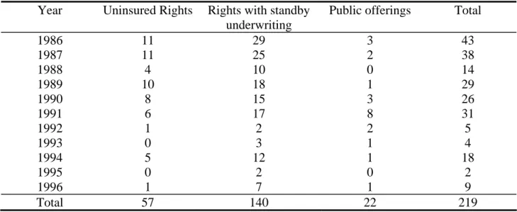 Table 1   – Equity issues in France from 1986 to 1996 