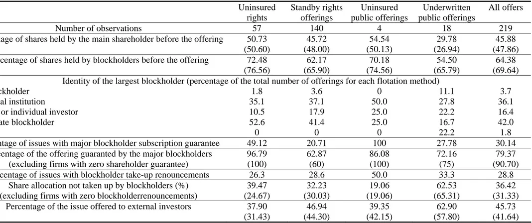 Table 3  – Mean (median) share ownership, precommitments and characteristics of blockholder take-up renouncements    Uninsured  rights  Standby rights offerings  Uninsured  public offerings  Underwritten  public offerings  All offers  Number of observation
