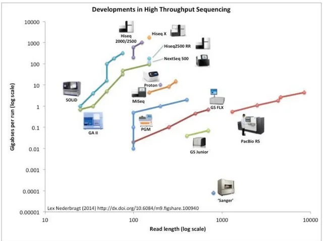 Figure 4 : Développement du séquençage à haut débit. Les différentes plateformes de 