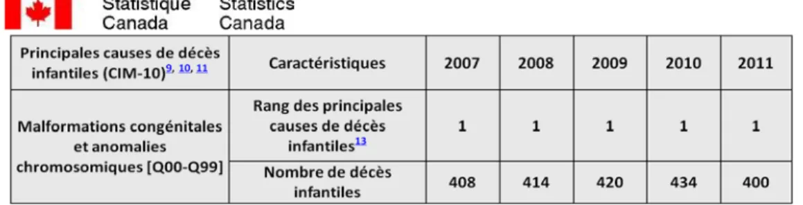Tableau 1 : Section du tableau de Statistique Canada sur la mortalité infantile et ses  causes de 2007 à 2011 (Statistique Canada, 11 juin 2014)