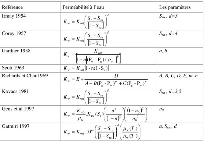 Tableau 3-4 : Les formules des perméabilités à l’eau dans milieu non saturé.  