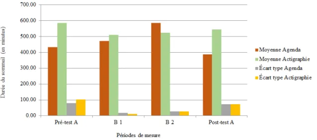 Figure 11.  Évolution de la durée du sommeil chez Jason en fonction des quatre périodes  de mesure selon l’agenda et les mesures actigraphiques 