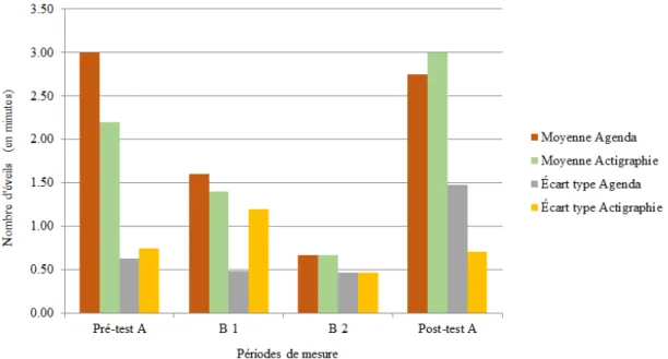 Figure 12.  Évolution du  nombre  des  éveils  chez Jason  en  fonction  des  quatre  périodes  de mesure selon l’agenda et les mesures actigraphiques 