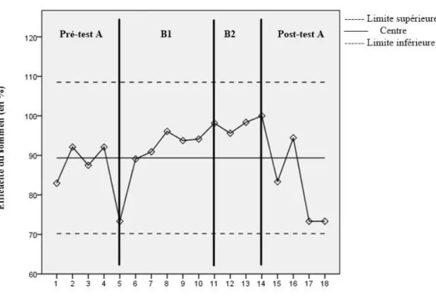 Figure 4.  Carte  de  contrôle  à  valeurs  individuelles  et  à  étendue  mobile  établie  sur  la  base  des  observations  relatives  à  l’efficacité  du  sommeil  (en  %)  selon  l’agenda du sommeil 