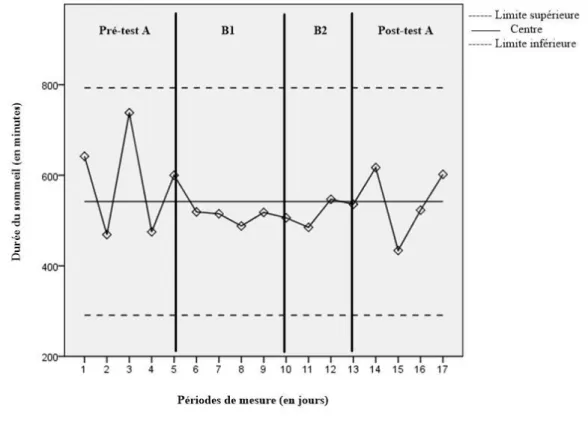 Figure 7.  Carte  de  contrôle  à  valeurs  individuelles  et  à  étendue  mobile  établie  sur  la  base des observations relatives à la durée du sommeil (en minutes) selon les  mesures actigraphiques 