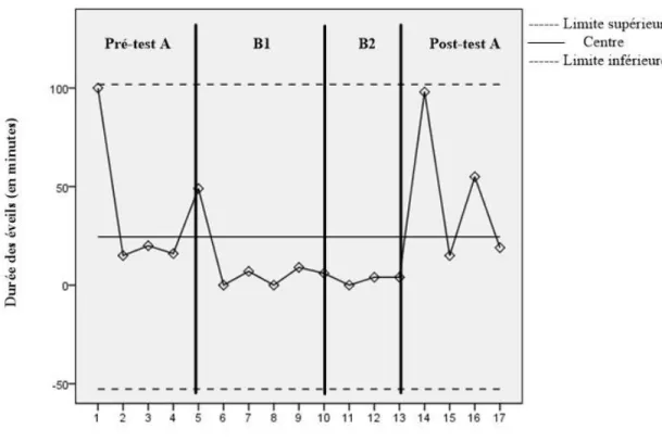 Figure 9.  Carte de contrôle à valeurs individuelles et à étendue mobile établie sur la  base des observations relatives à la durée des éveils (en minutes) selon les  mesures actigraphiques 