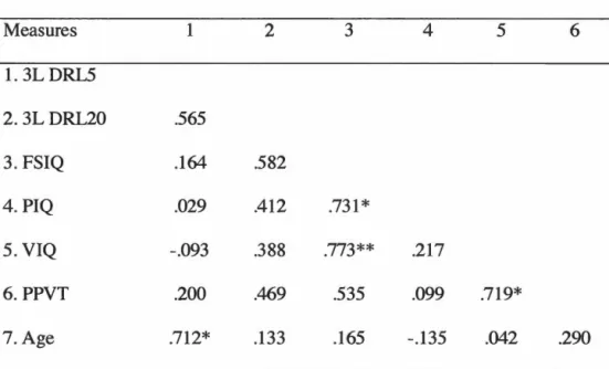 Table 2.  Summary of intercorrelations.  Measures  1  2  3  4  5  6  1. 3L DRL5  2.  3L DRL20  .565  3