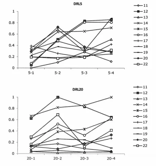 Figure 1.  Proportion of reinforced IRTs in the last four  sessions  of DRL5 and DRL20 