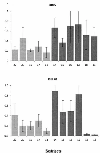 Figure  2. Mean proportion of reinforced IRTs on the three last sessions in DRL5 and 