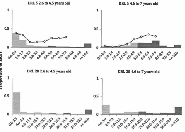 Figure 3. 1\1ean distribution of IRTs in the last sessions of DRL 5 and DRL 20  by age  group and IRTs/OP in DRL 5 