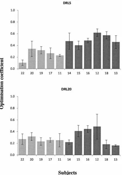 Figure 4.  Mean optimisation coefficient on the three  last sessions in  DRL  5 and  DRL  20 for ali  subjects in order of age
