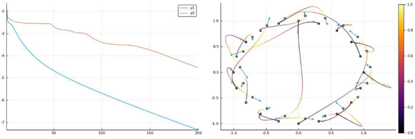Figure 2. Convergence (left) and Hermite interpolation problem between Two empirical measure in phase space (right)