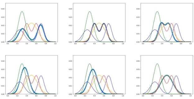 Figure 4. The same experiment with a larger entropic regularization parameter ε = 0.002
