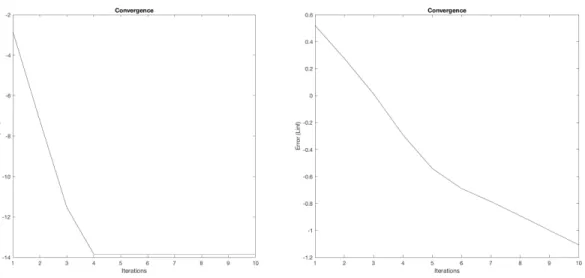 Figure 6. Convergence, i.e. Infinity norm of the difference of the Dual unknown between to Sinkhorn iteration