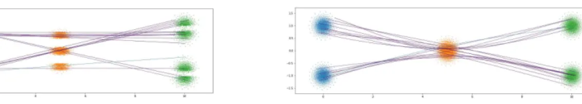 Figure 8. Spline interpolation for a mixture of gaussians with 2000 Dirac masses. Same initial coupling for both figure