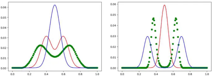 Figure 11. On the left, a splitting experiment and on the right, a merging experiment.