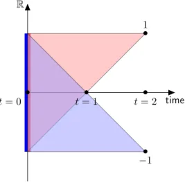 Figure 1. The inital density at time 0 is described with a mixture of two densities colored in red and blue which are evolving indepently along straight lines in time