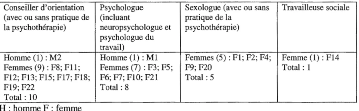 Tableau 4.1  Système de codage des participants et répartition selon la profession 