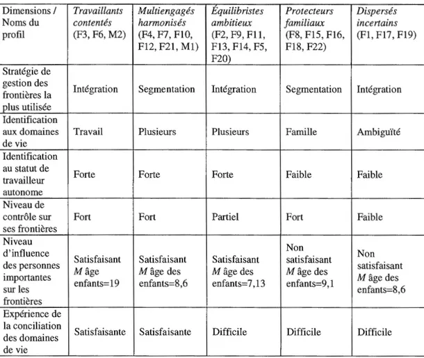 Tableau 4.2  Profils d'expérience de la gestion des frontières entre les domaines de  vie chez les travailleurs autonomes en relation d'aide 