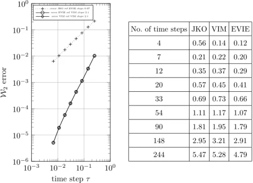 Figure 1. Results of numerical simulation for the case considered in Section 3. Left: errors of the JKO scheme (dotted line) and of the VIM and EVIE schemes (solid lines) as functions of the length of the time step τ