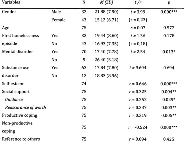 Table  4.1 Correlates between Life Satisfaction and variables ofinterest  Variables  N  M(SD)  tjr  p  Gender  Male  32  21.88 (7.90)  t =  3.99  0.000***  Fe male  43  15.12 (6.71)  (r = 0,23)  Age  75  r  = 0.07  0.572  First homelessness  Y es  32  19.4