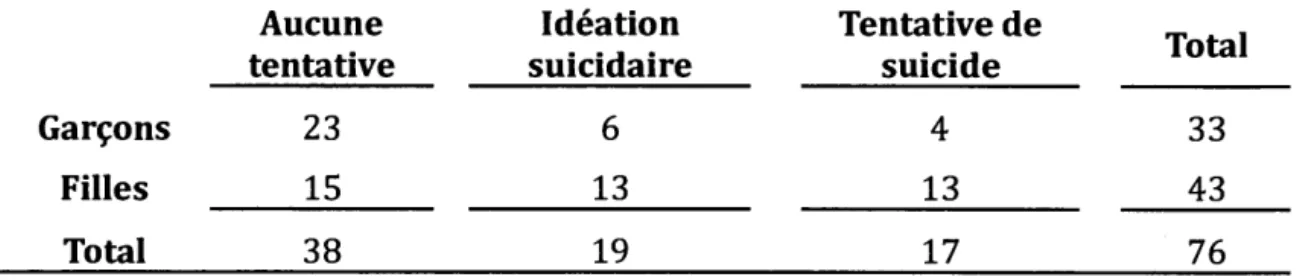 Tableau 2.1  Répartition des participants selon le genre et les comportements  suicidaires au cours de la dernière année 